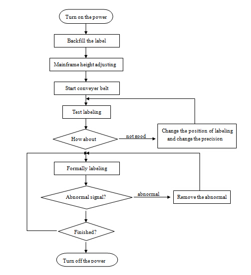 Автоматична машина для нанесення етикеток з плоскою поверхнею, автоматична машина для нанесення етикеток з нержавіючої сталі SUS304 зверху та збоку